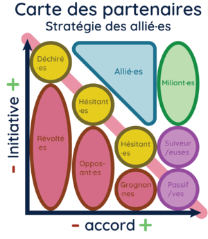 Une autre manière de lire la cartographie des acteurs