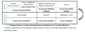 Articulation Evaluation Logique de Projet.png