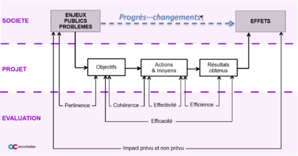 Schéma simplifié des critères d'évaluation