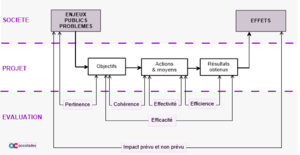 Critères d'évaluation en schéma simplifié.png