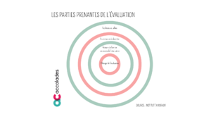 Cartographie des parties prenantes de l'évaluation