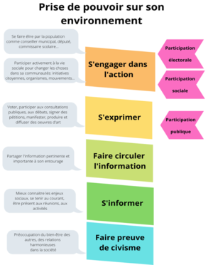 L'échelle de la mobilisation, des comportements civilisés à l'engagement politique.