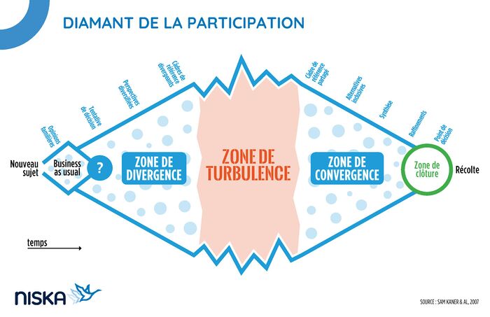 Le graphique représentant le Diamant de la participation