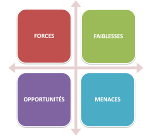 Matrice SWOT