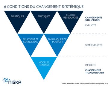 Les 6 conditions du changement systémique selon l'institut Tamarack.