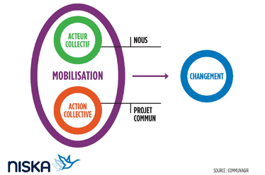 L'équation de la mobilisation. Source: Communagir