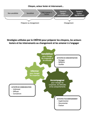 Préparation et stratégies de mobilisation selon le CREPAS